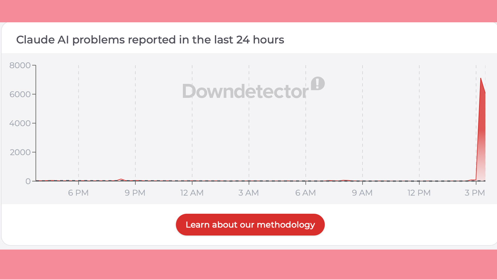 A down detector graph showing a Claude dropout