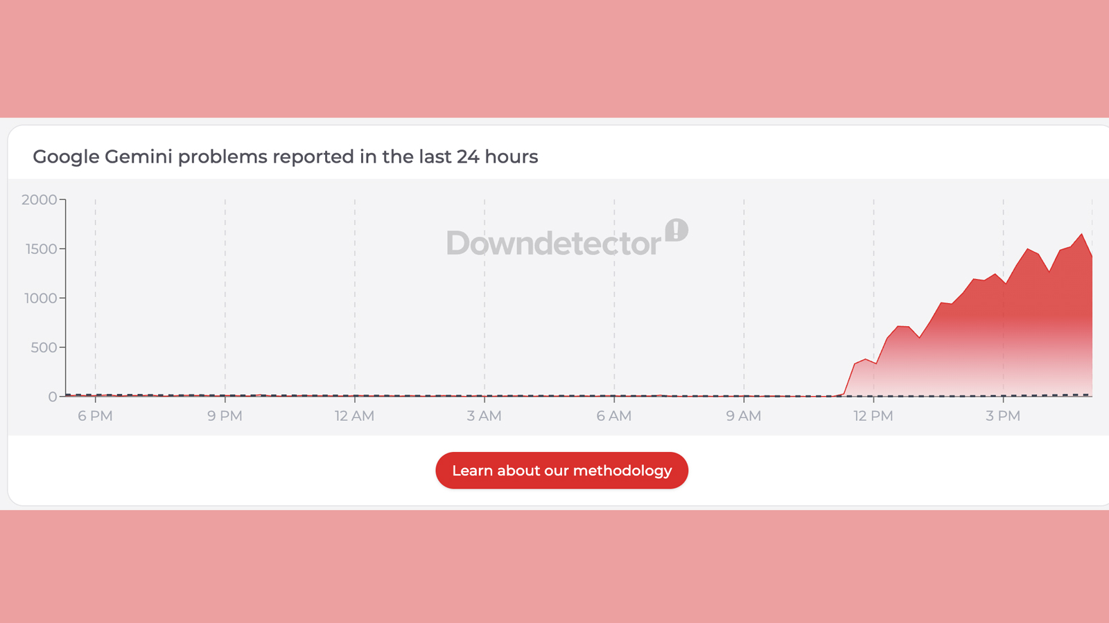 A down detector graph showing reported Gemini problems
