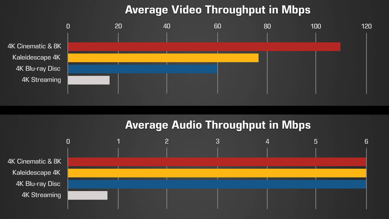 A graph showing higher bitrate video streaming in the Kaleidescape Cinematic 4K format