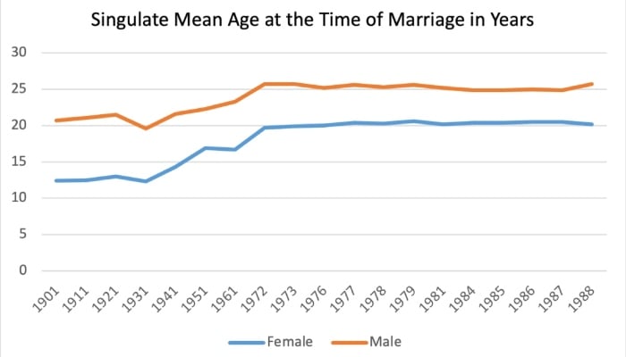 Women and Women in Pakistan – A Statistical Profile, 1992. – Federal Bureau of Statistics