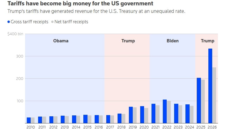 Bar chart showing rate receipts. - Reuters