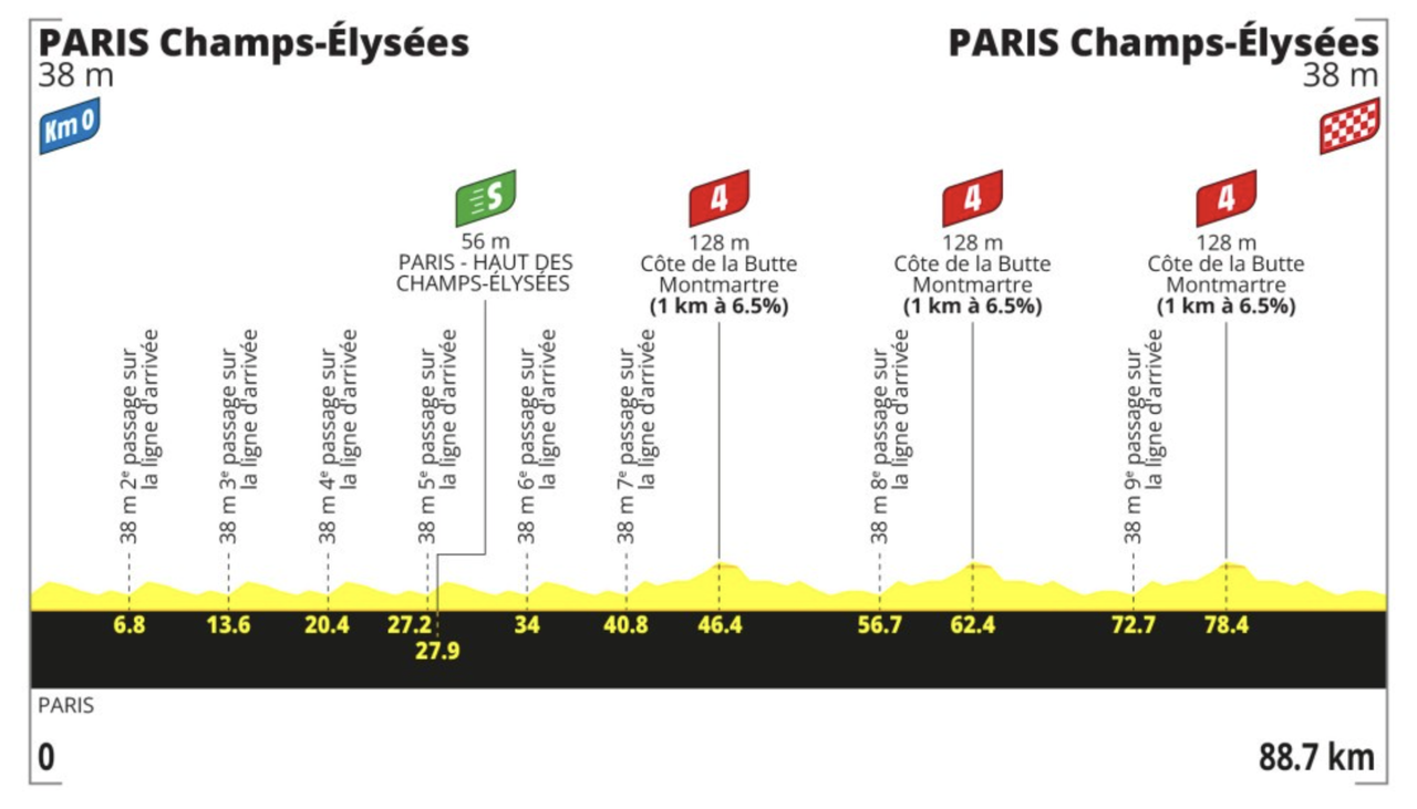 Stage 21 profile