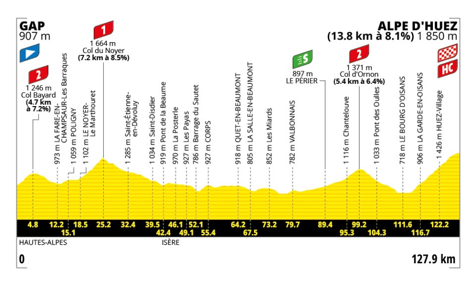 Stage 19 profile